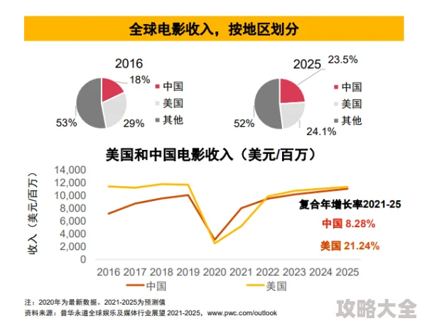 欧美电影市场暑期档票房创新高多部影片全球票房突破十亿美元