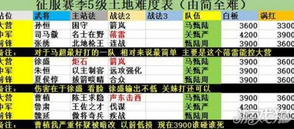 率土之滨S1赛季T0阵容深度搭配与最新核心阵容排行榜全解析