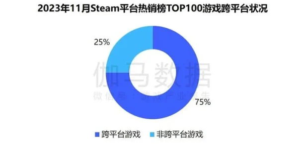 2025年游戏趋势：游戏中多项创新周边功能遭遇冷门，玩家关注度普遍不高