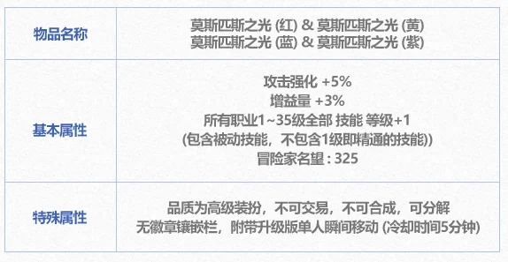 2025年DNF新春礼包哪款光环属性最强成玩家热议焦点