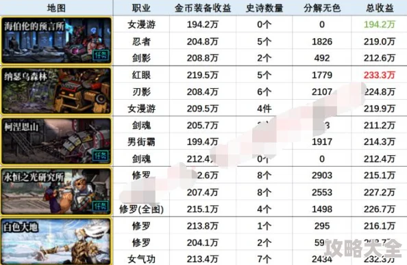 2025年DNF热门收益图解析：当前哪个地下城副本搬砖收益最高？