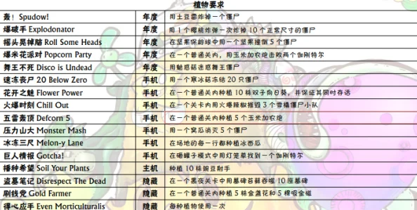 2025年热门游戏趋势：植物大战僵尸成就系统全面翻译与解析