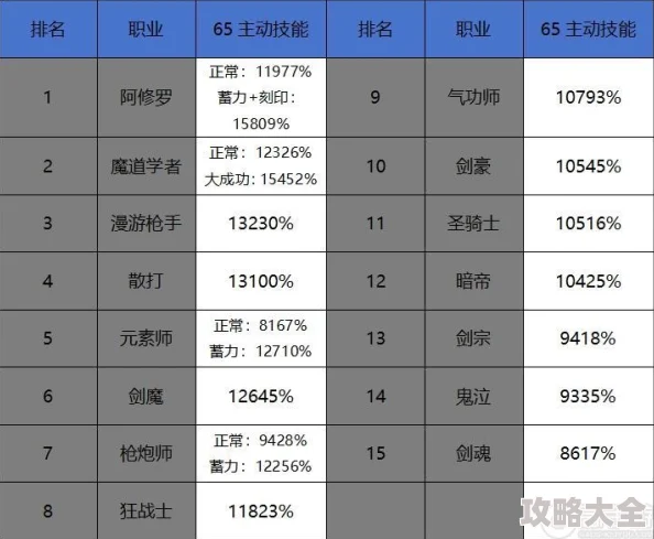 2025年DNF热门职业分析：哪些职业最需要高攻速以制胜新版本？